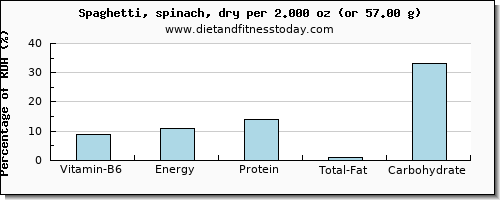 vitamin b6 and nutritional content in spaghetti